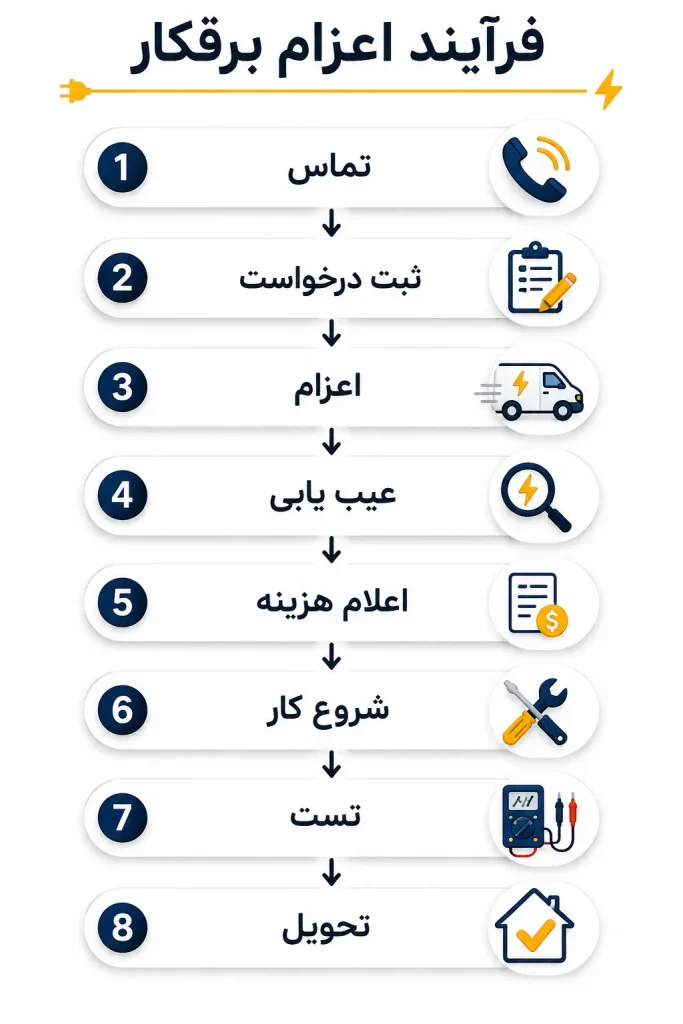 مراحل اعزام برقکار جنت آباد